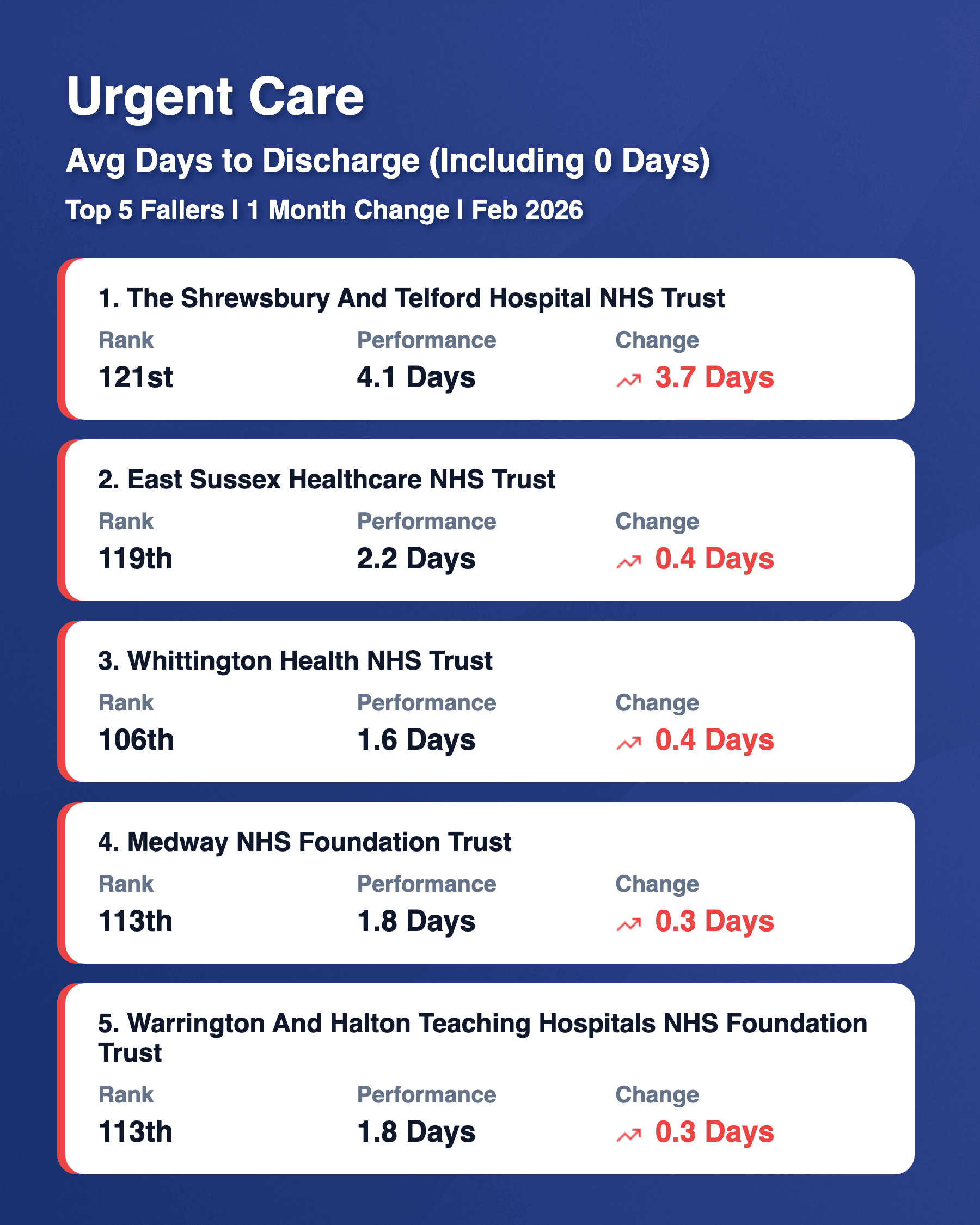 Average Days to Discharge Top 5 Fallers Feb 2026