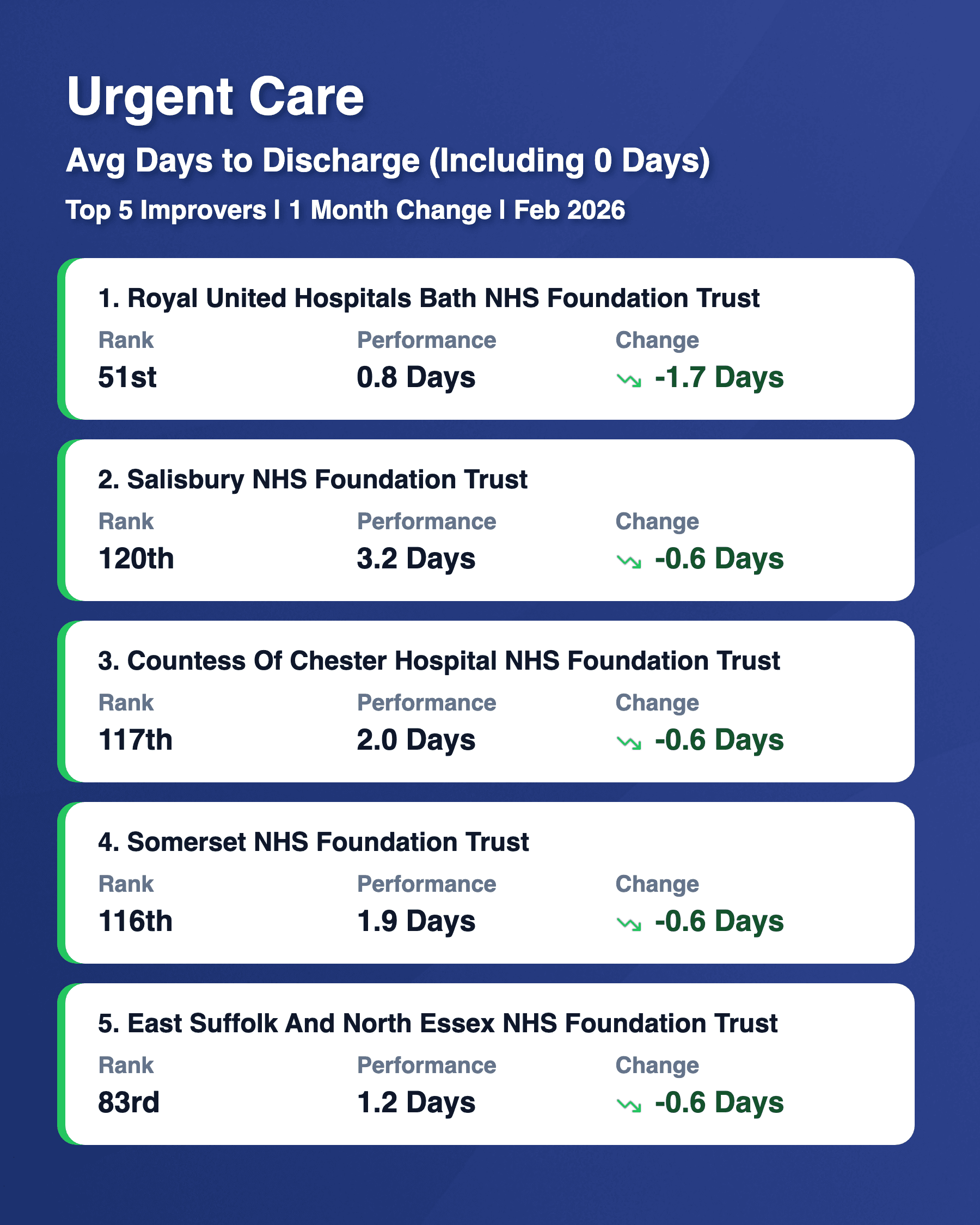 Average Days to Discharge Top 5 Risers Feb 2026