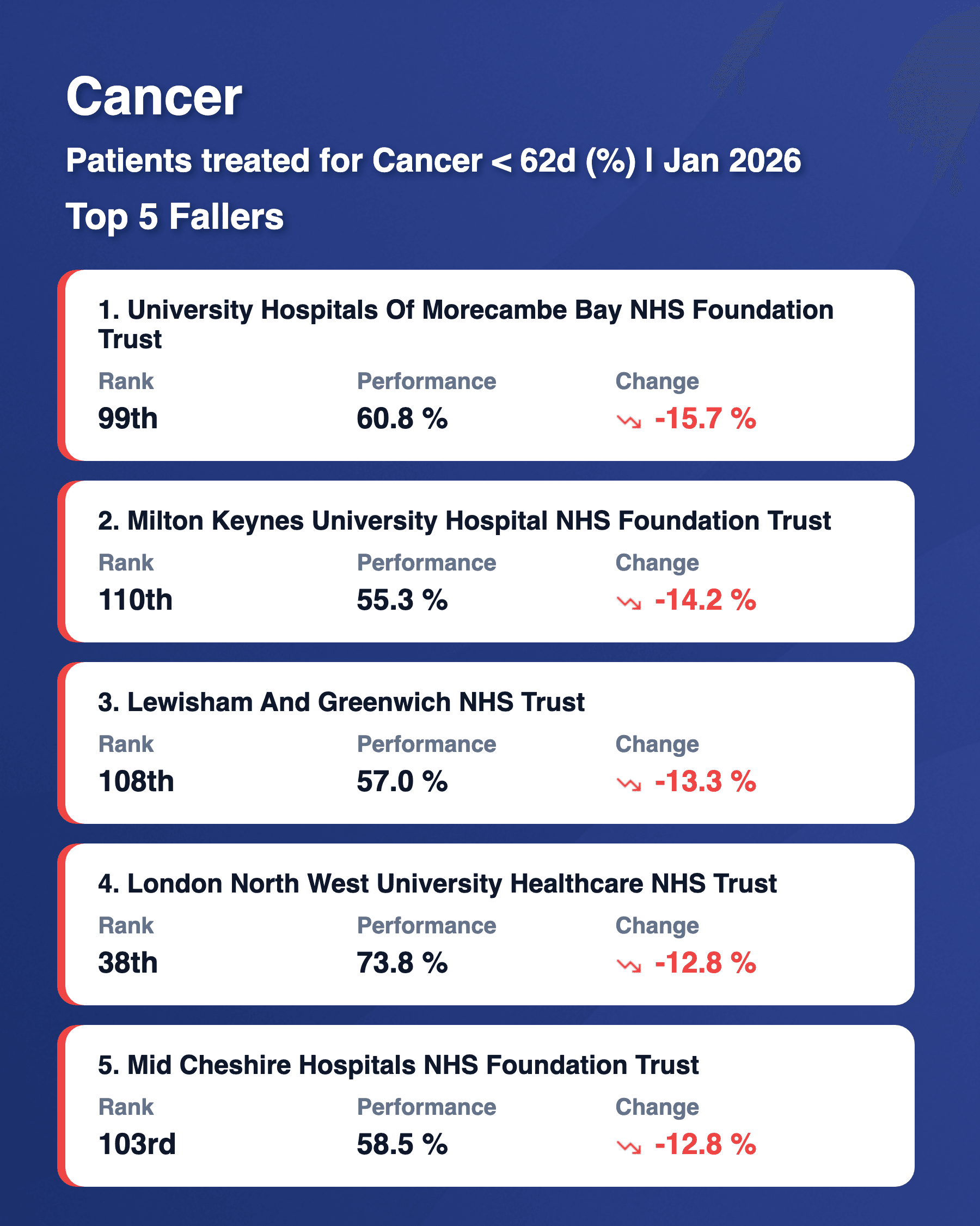 Cancer 62d Top 5 Fallers Feb 2026
