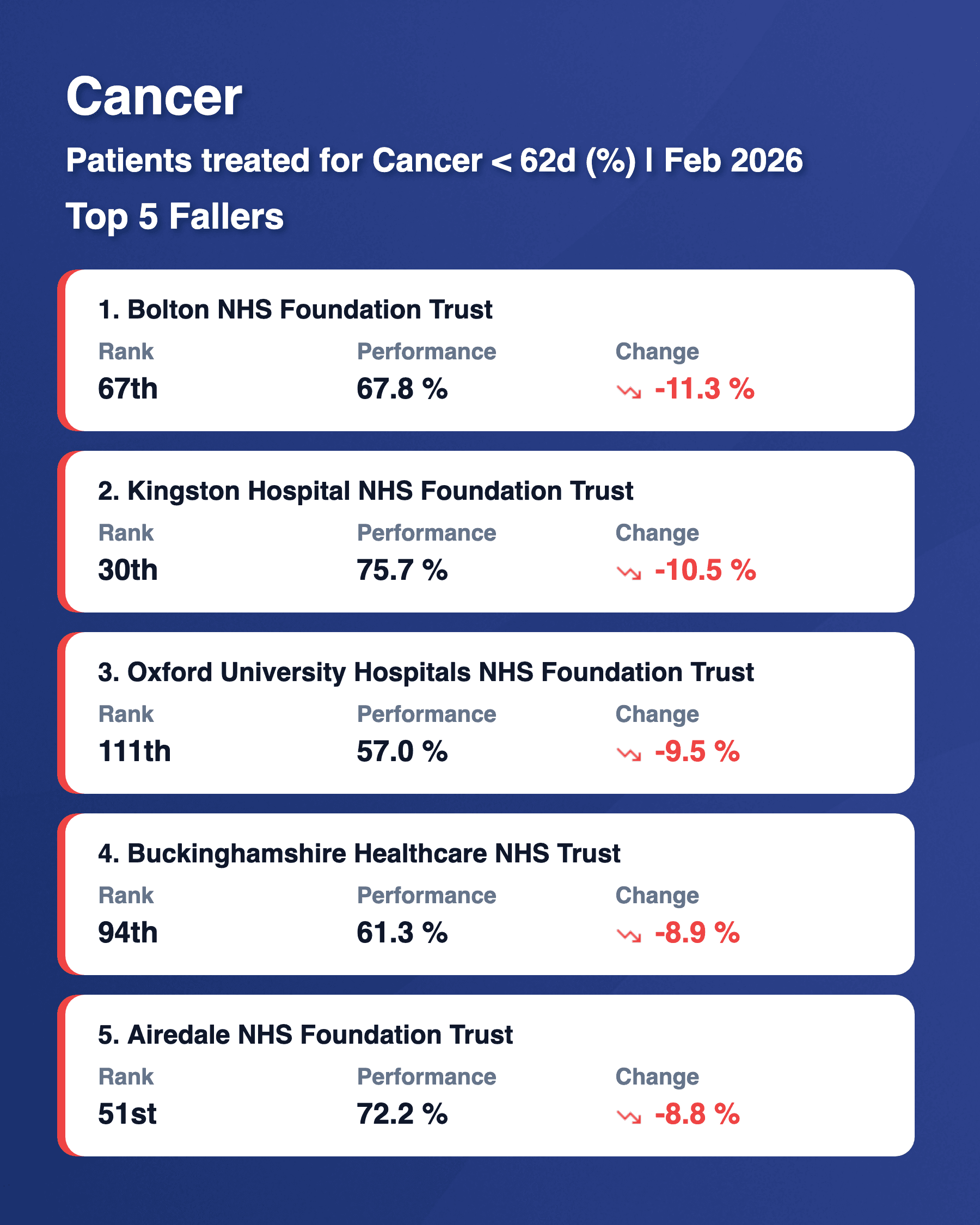 Cancer 62d Top 5 Fallers Feb 2026