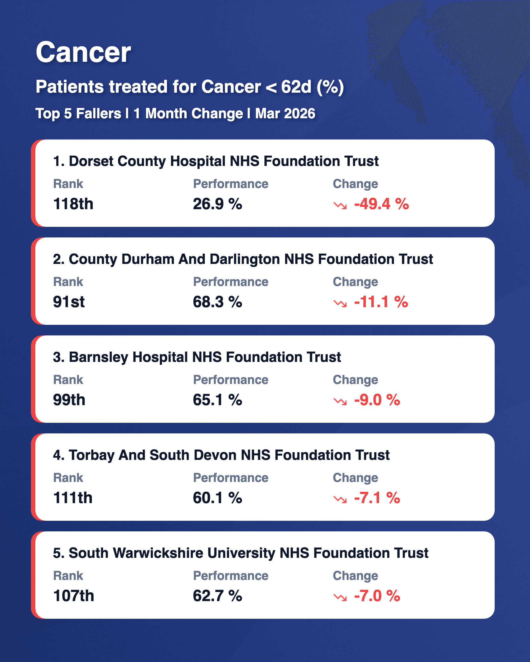 Cancer 62d Top 5 Fallers Mar 2026