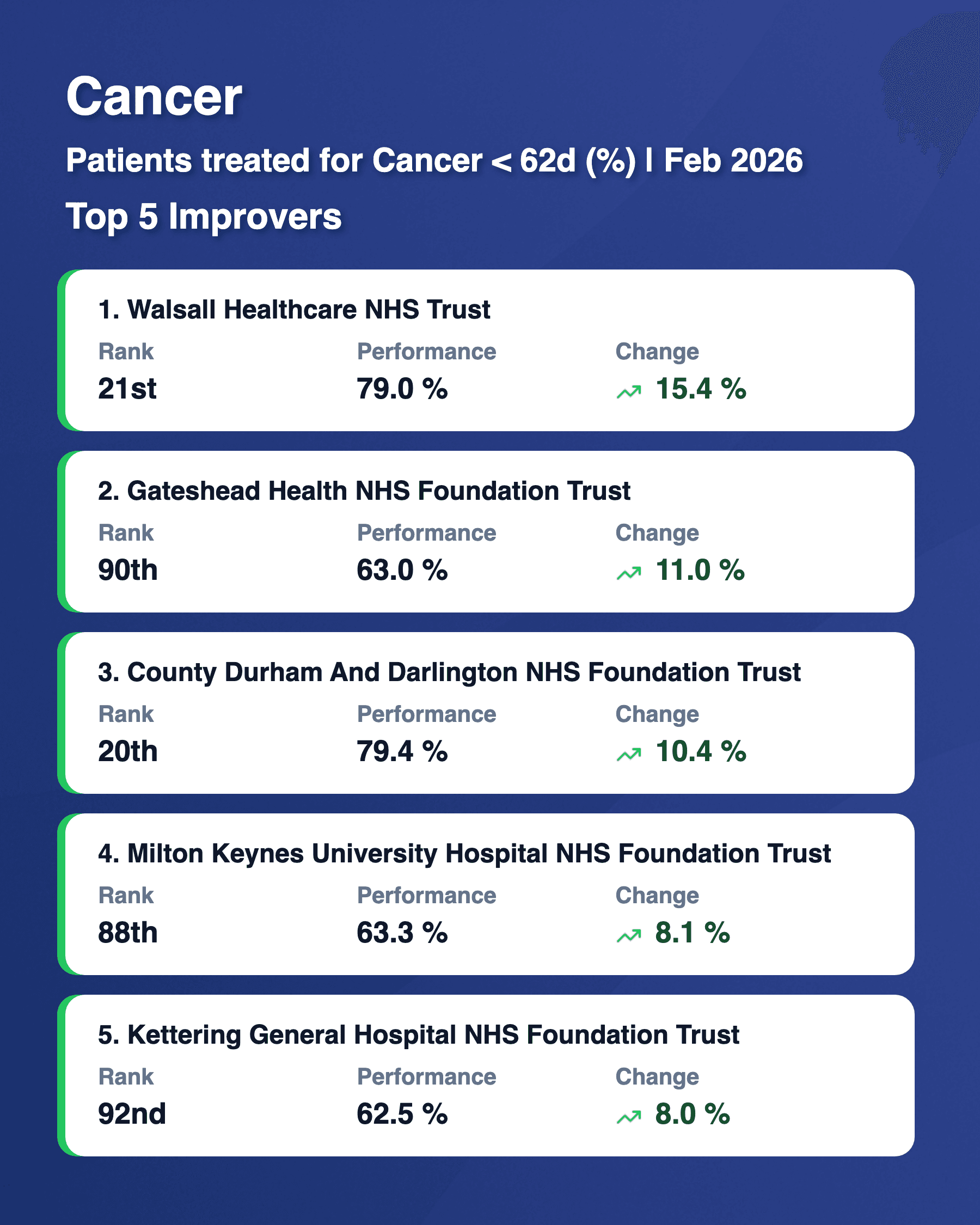 Cancer 62d Top 5 Risers Feb 2026
