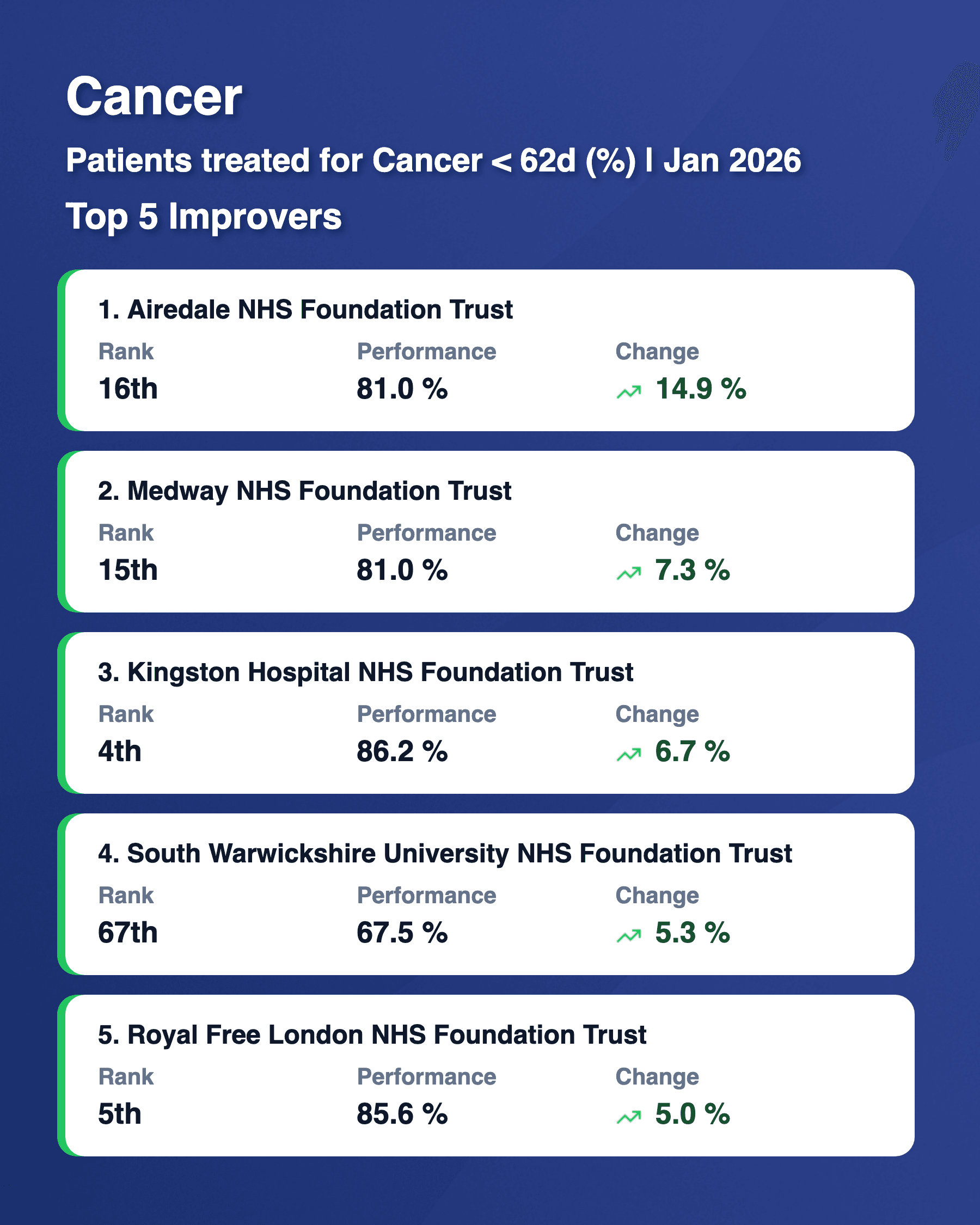 Cancer 62d Top 5 Risers Feb 2026