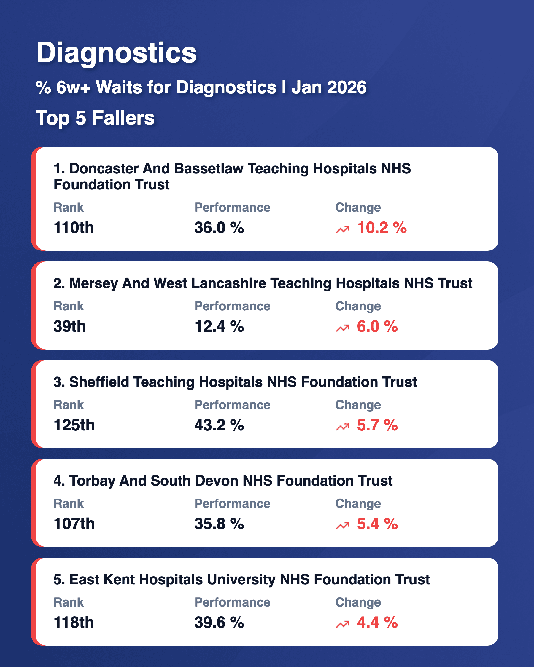 Diagnostics 6w Top 5 Fallers Feb 2026