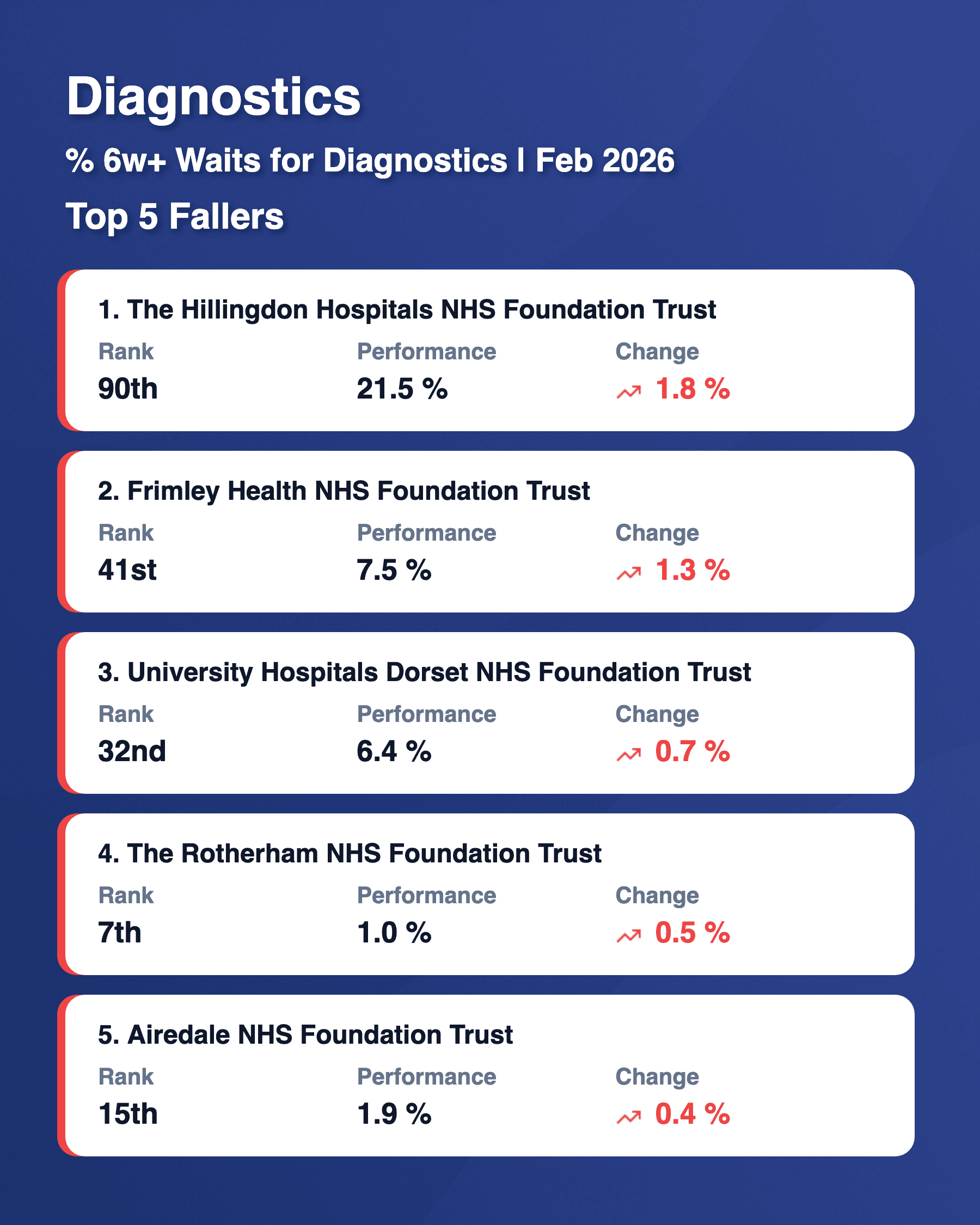 Diagnostics 6w Top 5 Fallers Feb 2026