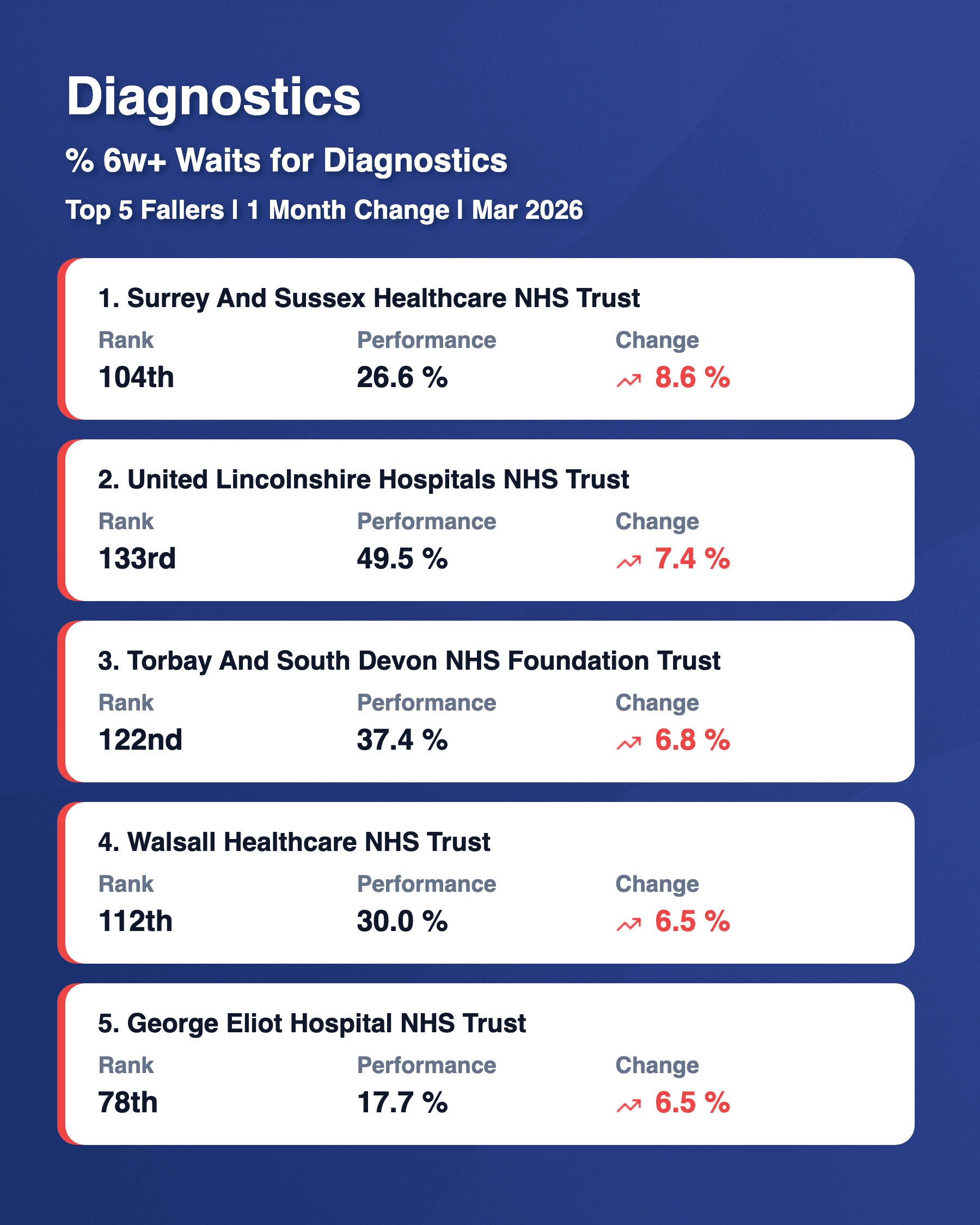 Diagnostics 6w Top 5 Fallers Mar 2026