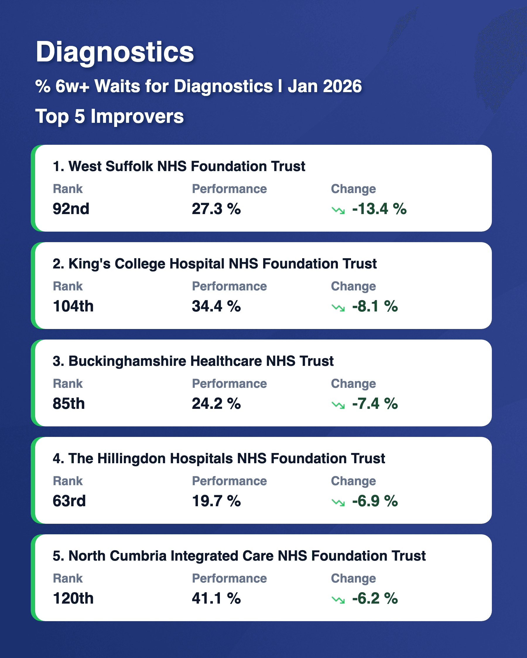 Diagnostics 6w Top 5 Risers Feb 2026