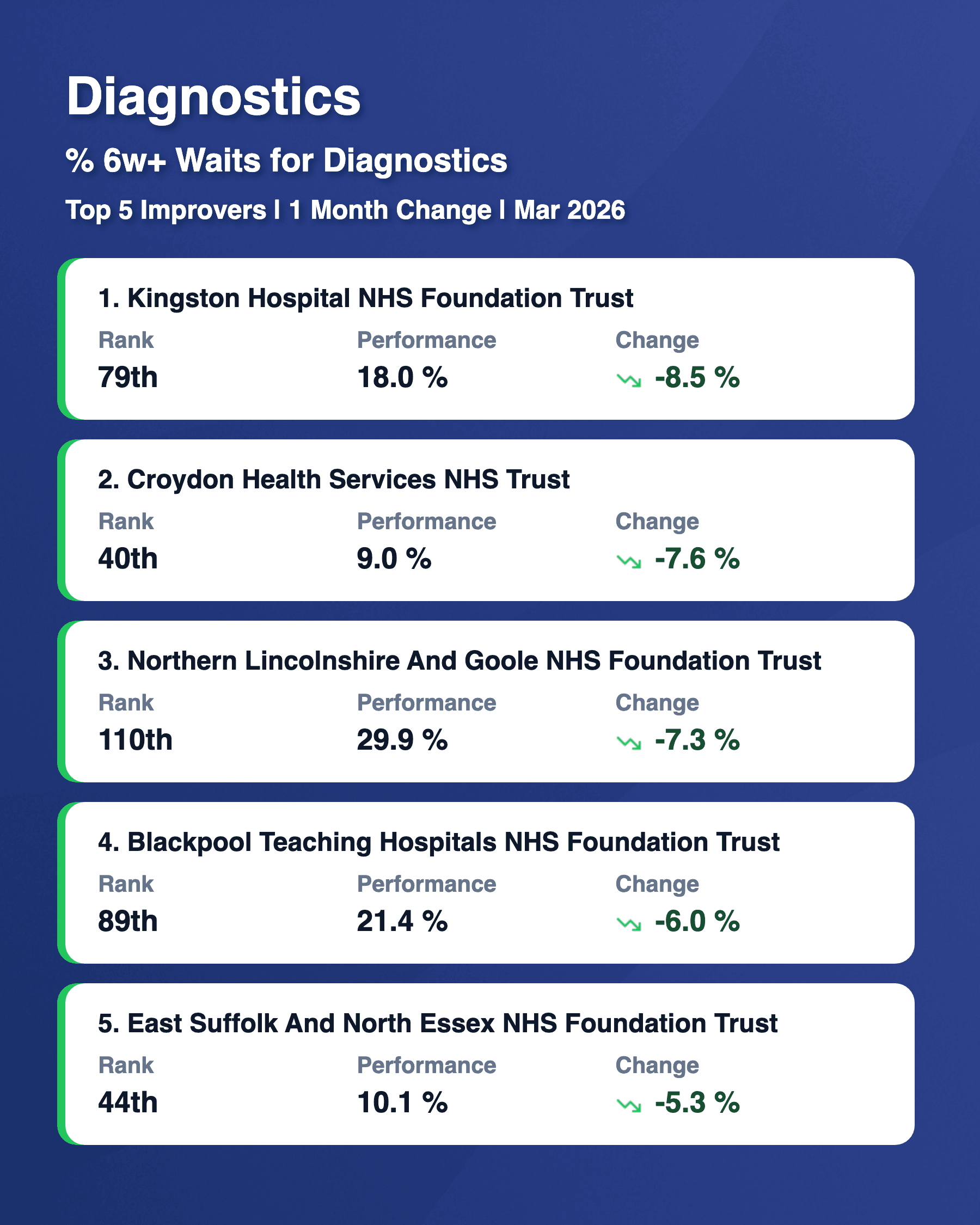 Diagnostics 6w Top 5 Risers Mar 2026