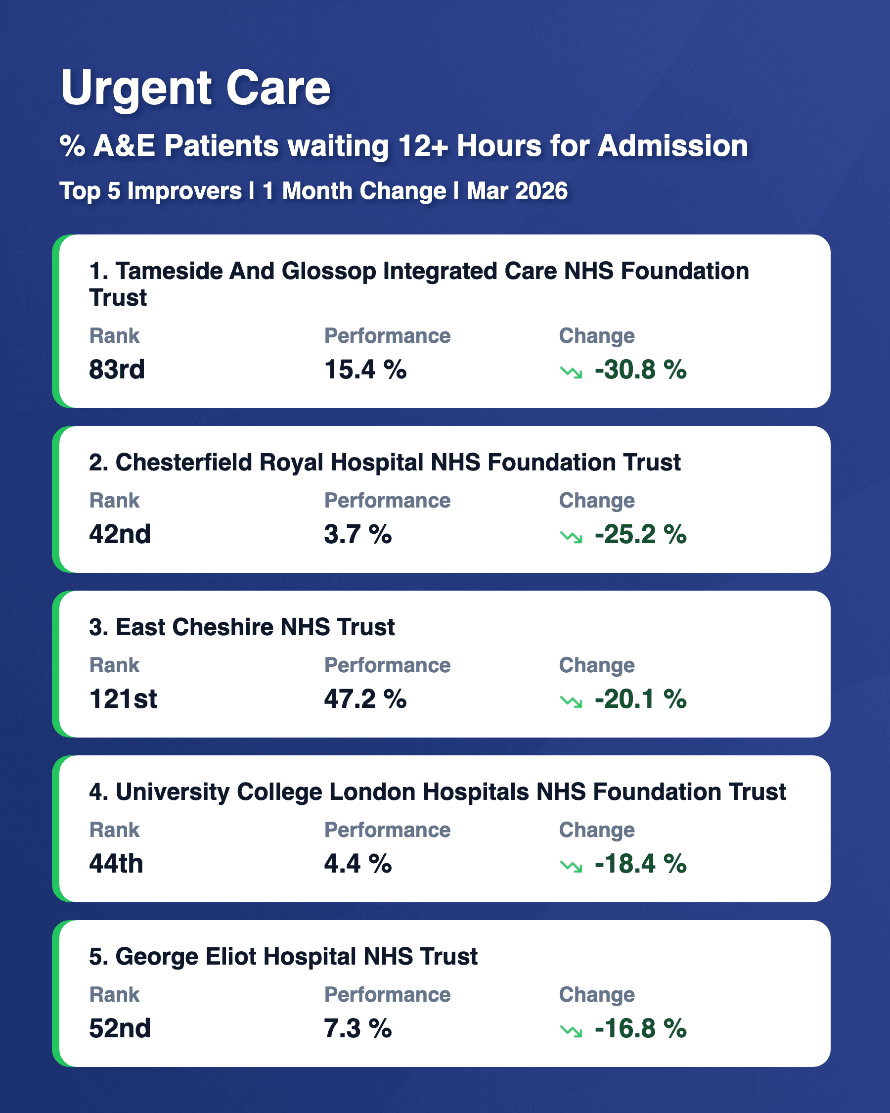 12 Hour Admission Waits Top 5 Risers Mar 2026