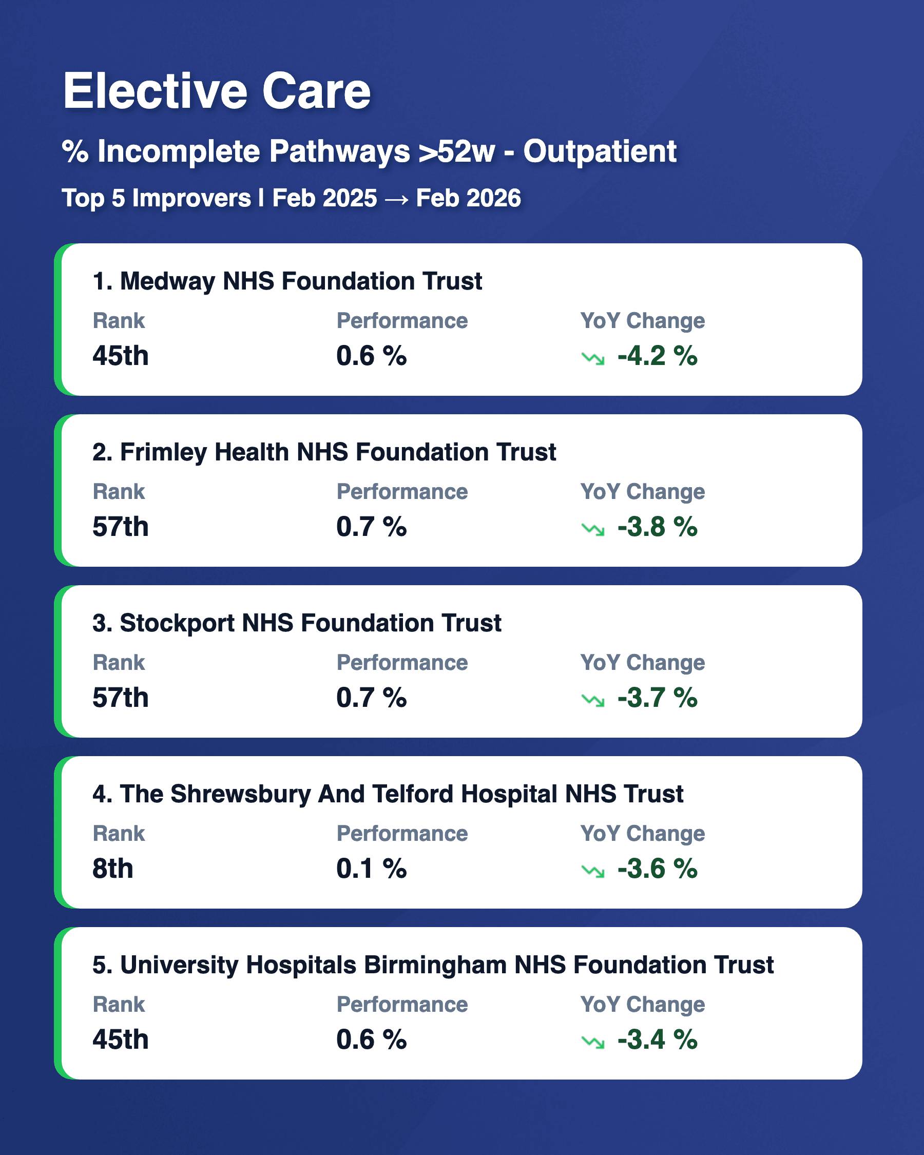Outpatient 52w Top 5 YoY Risers Feb 2026