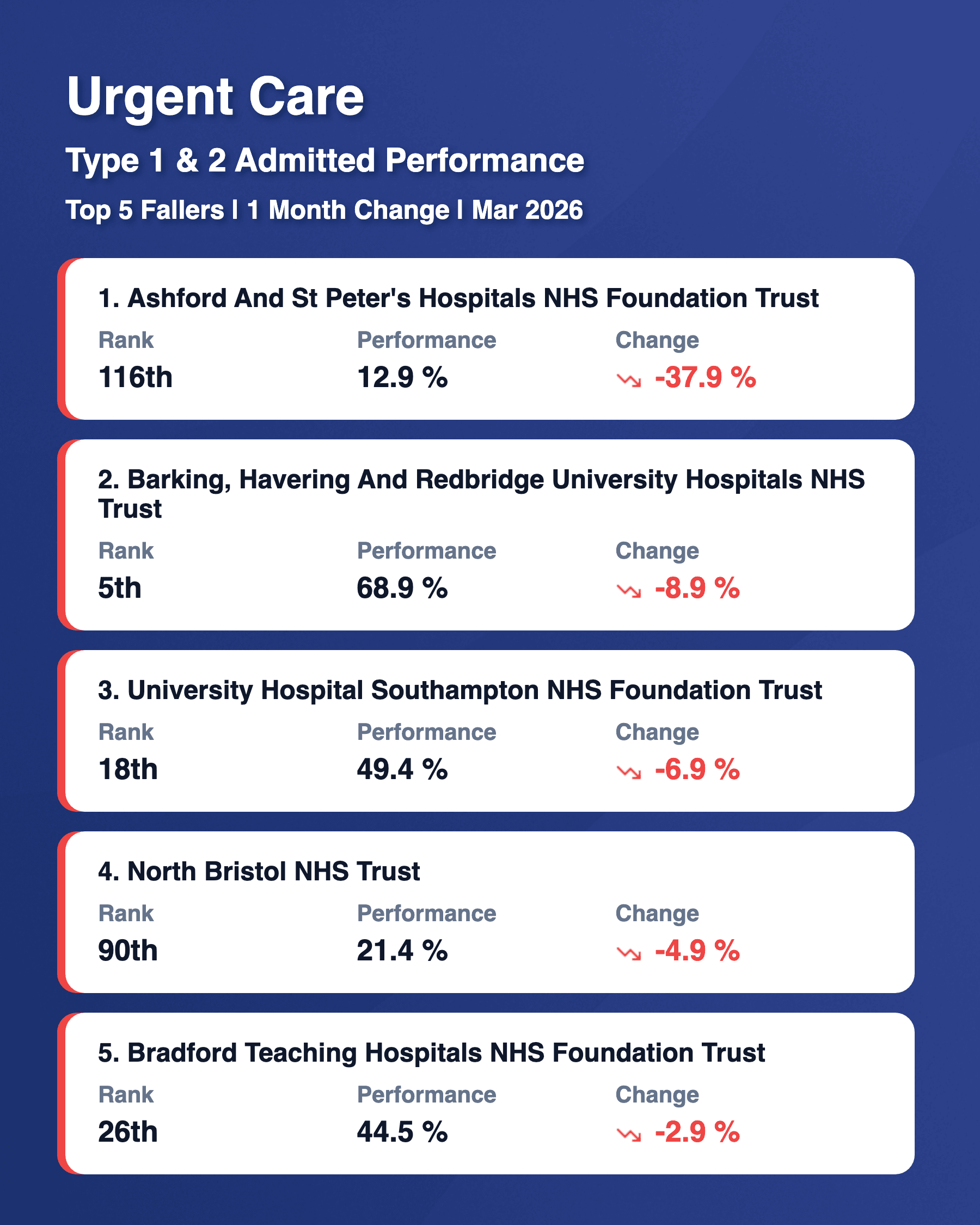 Type 1 & 2 Admitted Top 5 Fallers Mar 2026