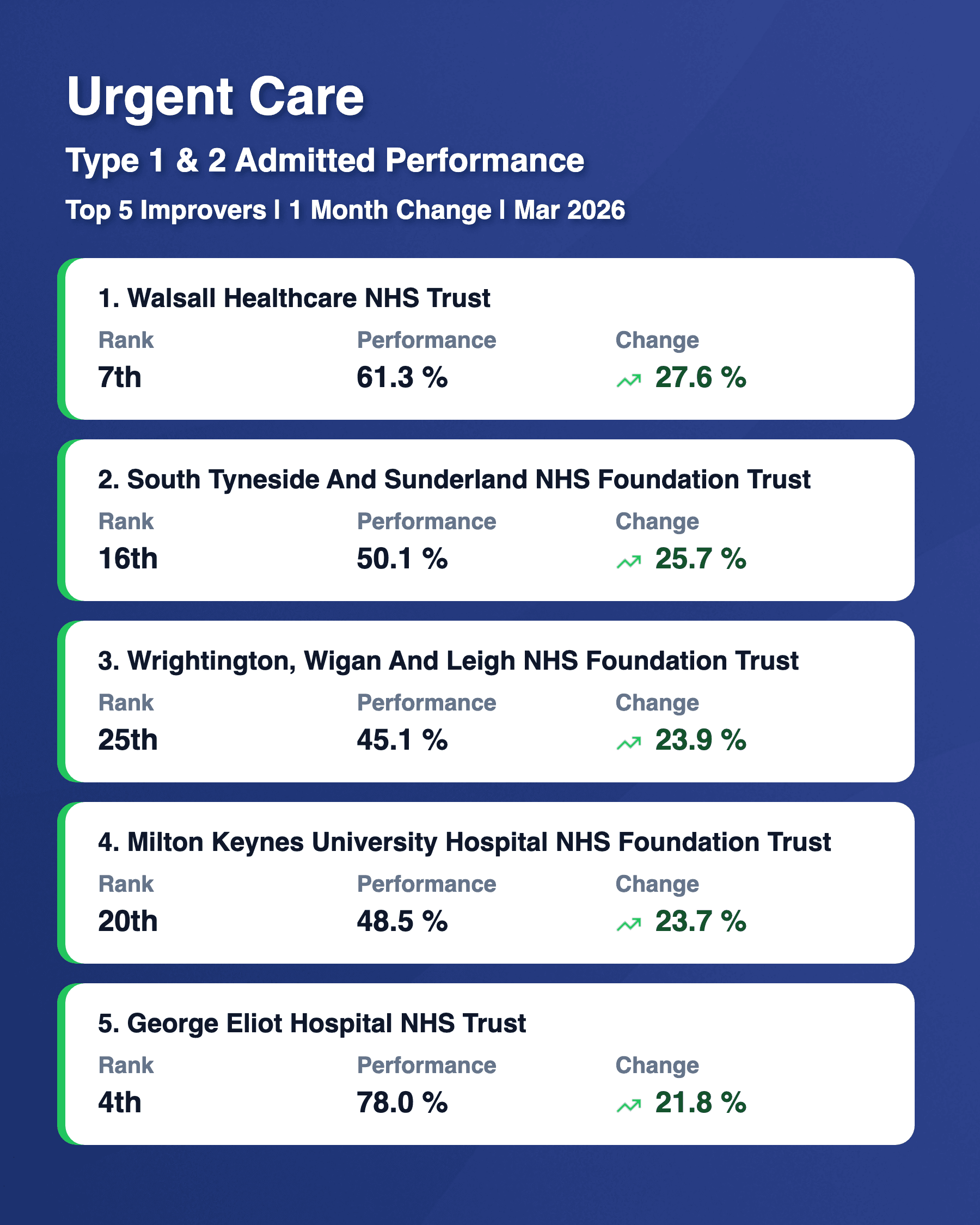 Type 1 & 2 Admitted Top 5 Risers Mar 2026