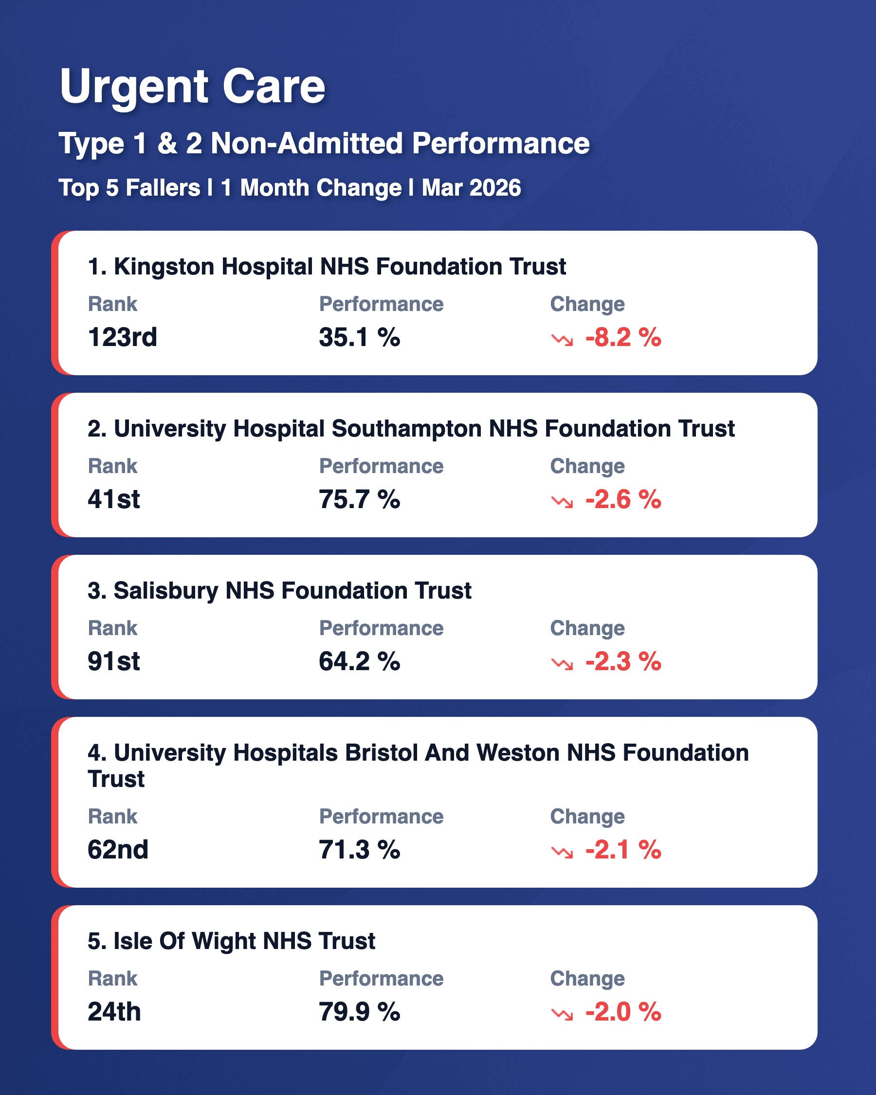 Type 1 & 2 Non Admitted Top 5 Fallers Mar 2026