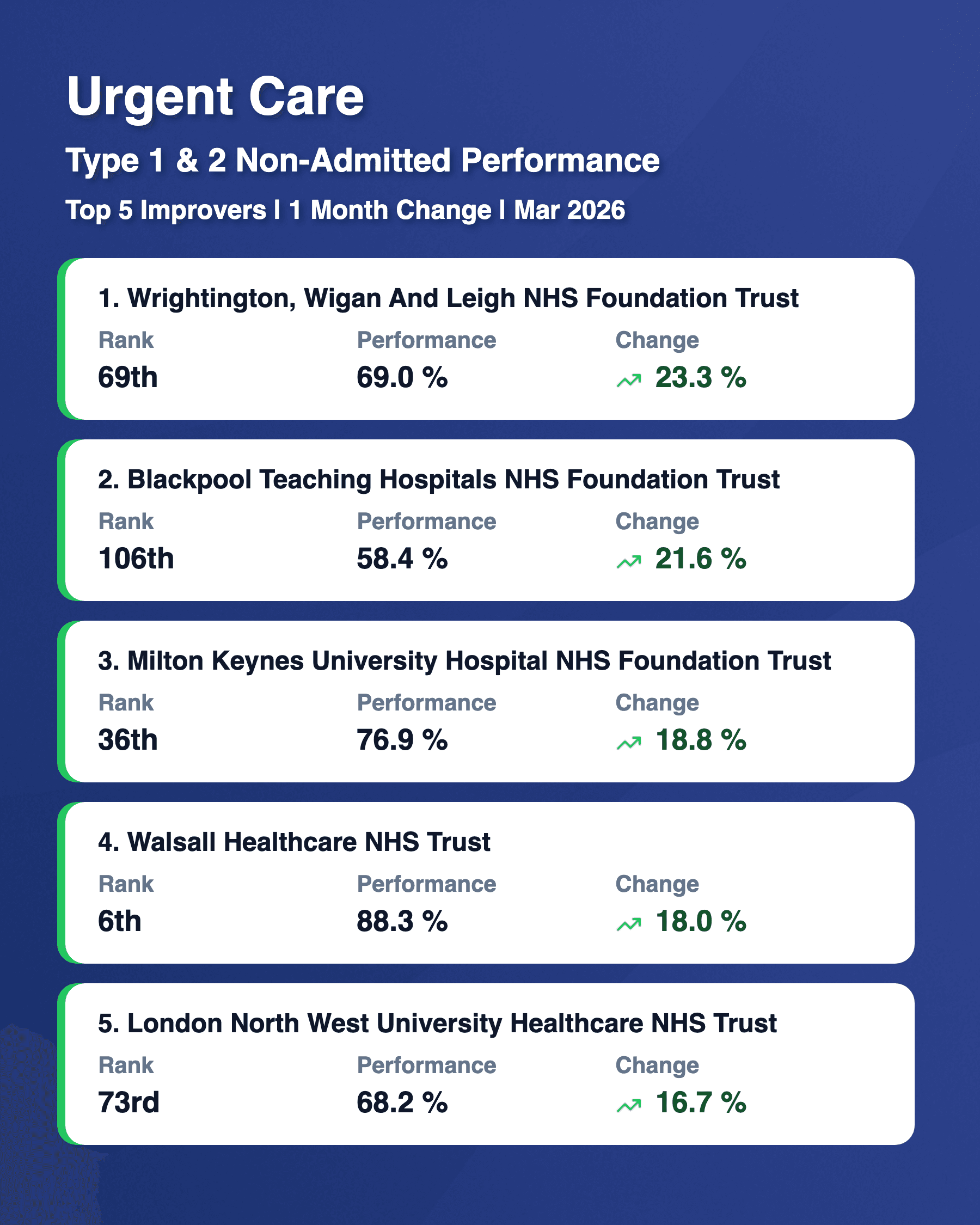 Type 1 & 2 Non Admitted Top 5 Risers Mar 2026