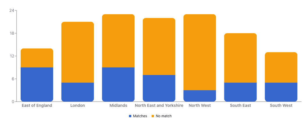 Specialty Breakdowns per Trust