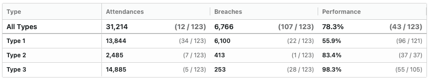 Type Performance