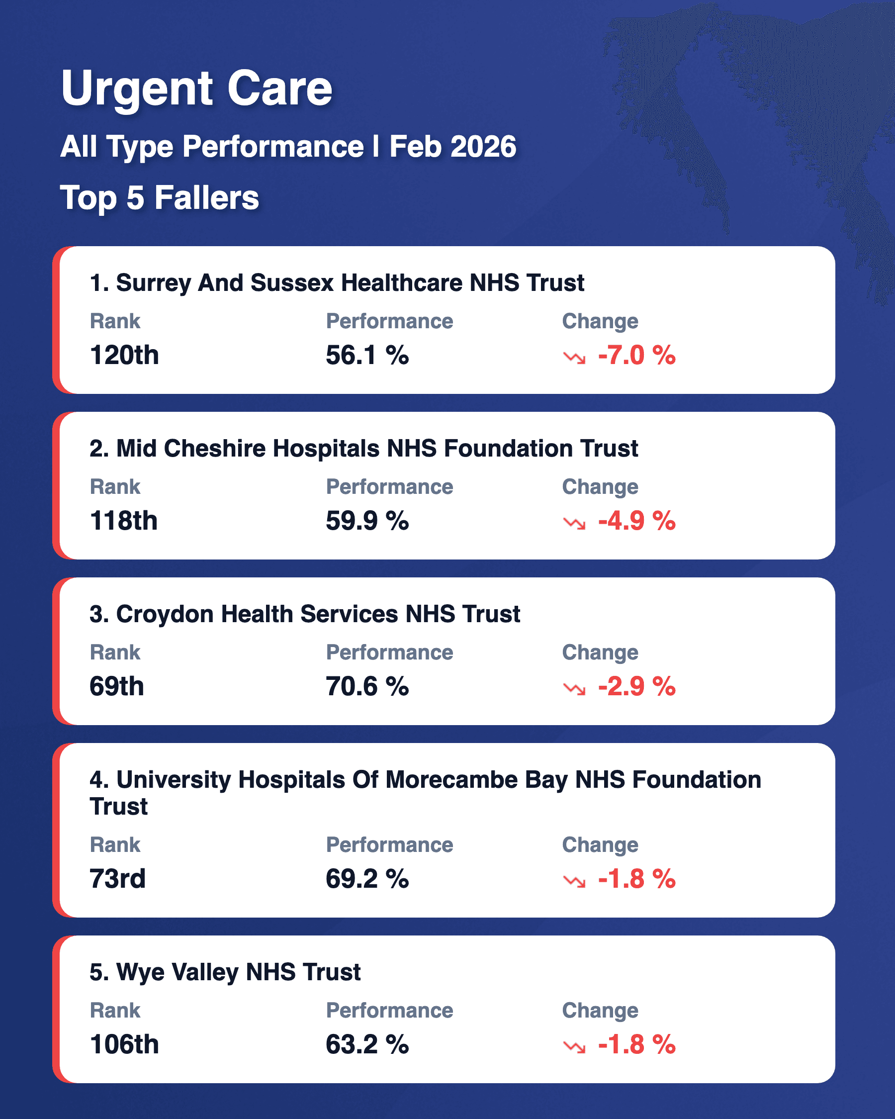 All Type Top 5 Fallers Feb 2026
