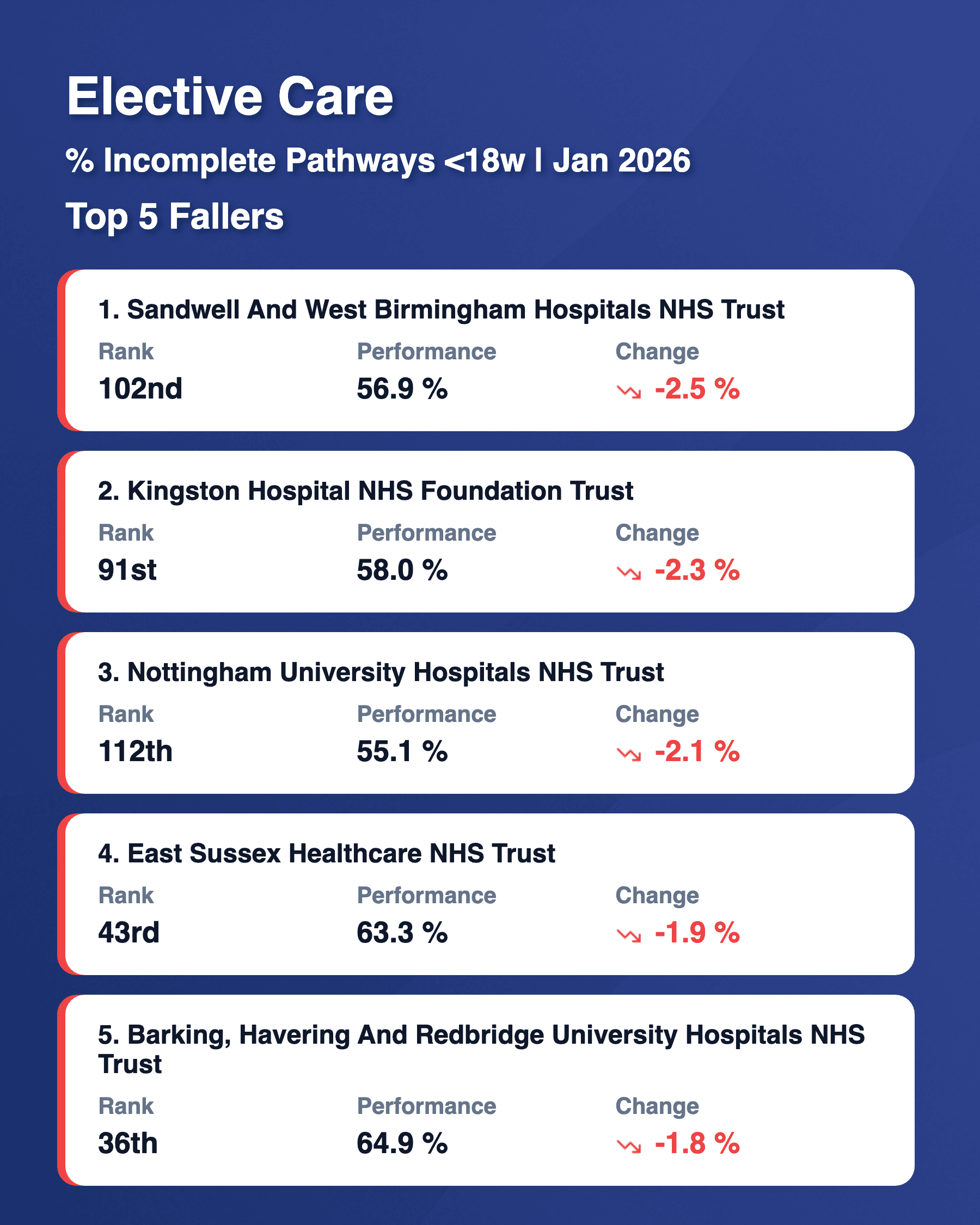 RTT 18w Top 5 Fallers Feb 2026