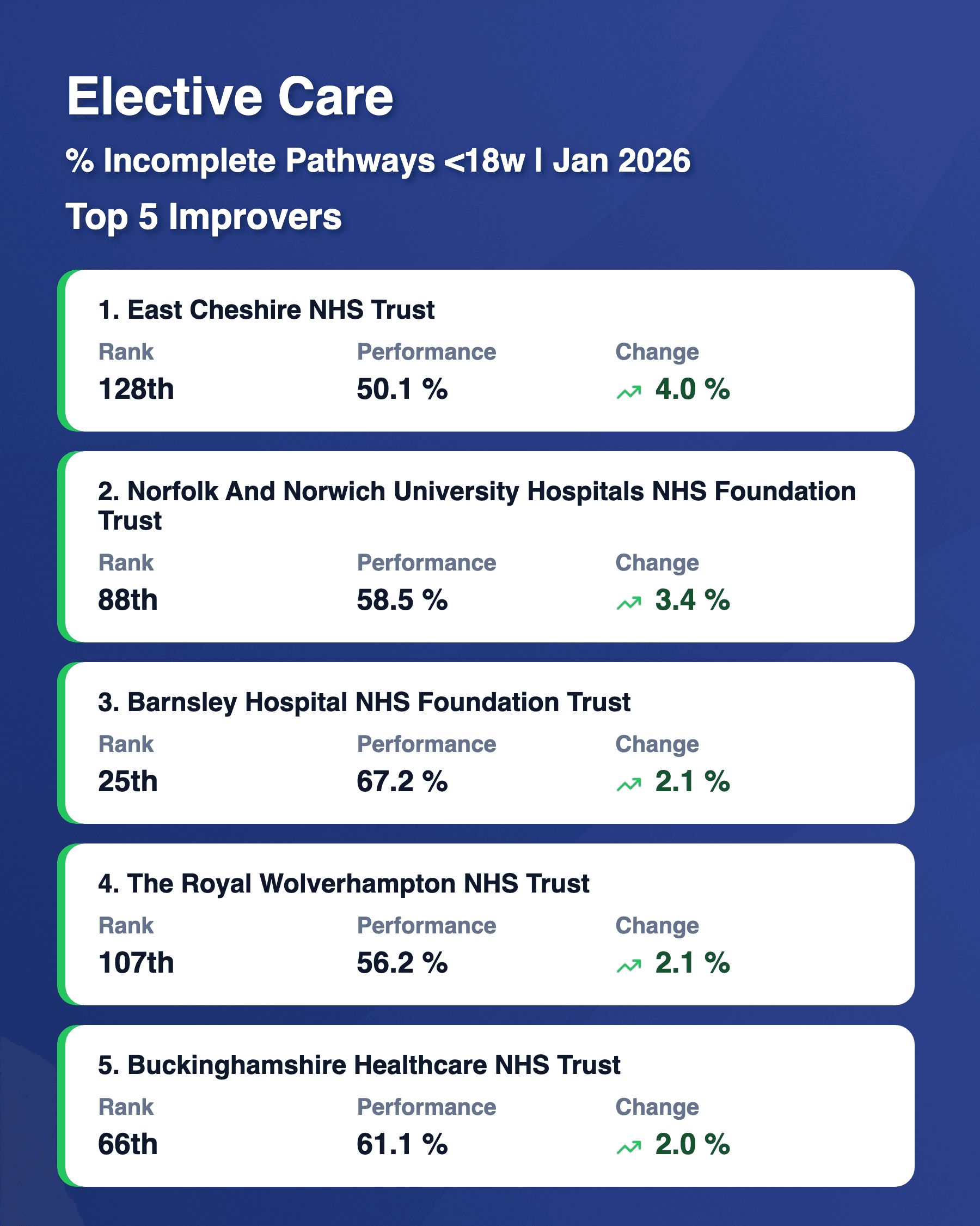 RTT 18w Top 5 Risers Feb 2026