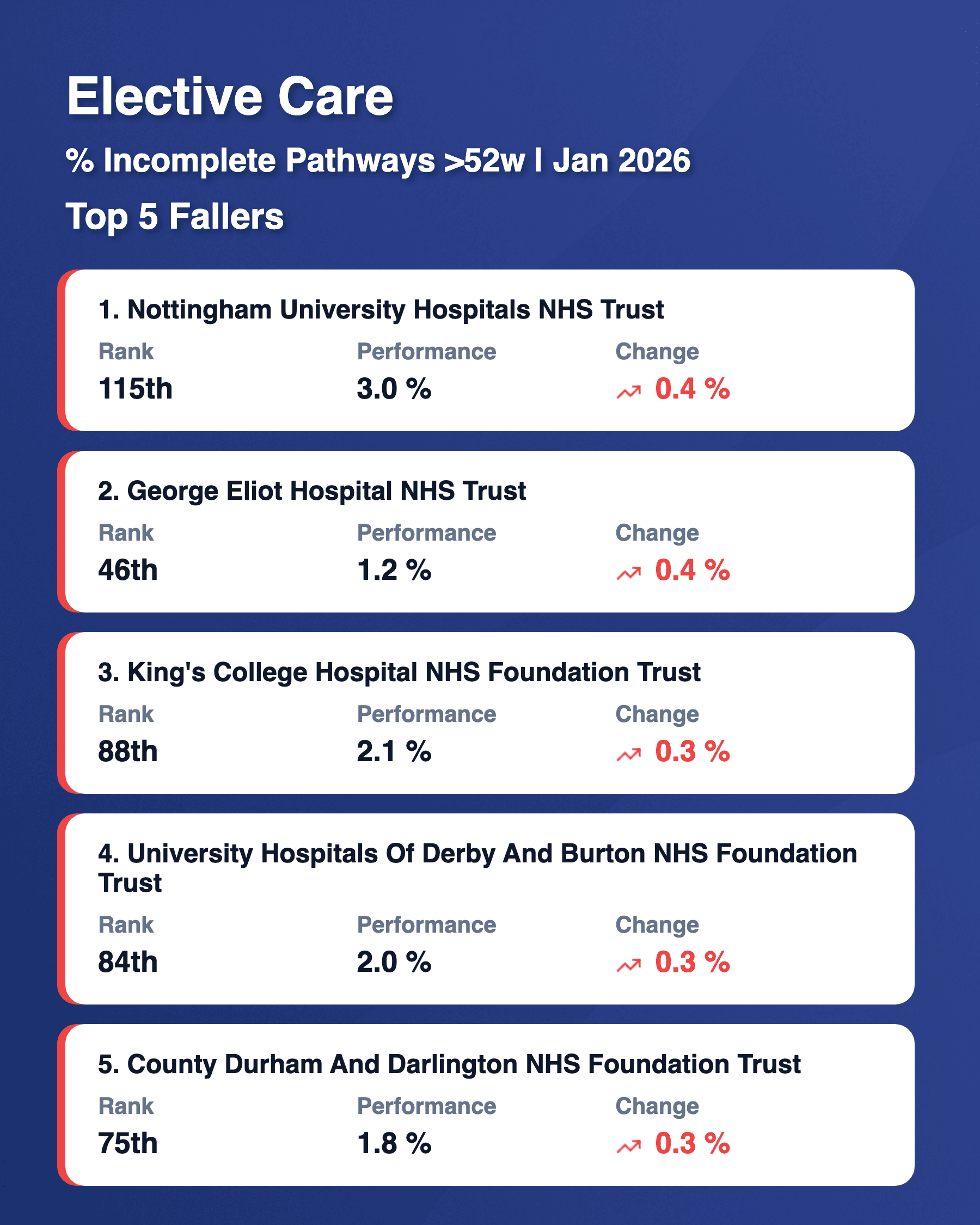 RTT 52w Top 5 Fallers Feb 2026